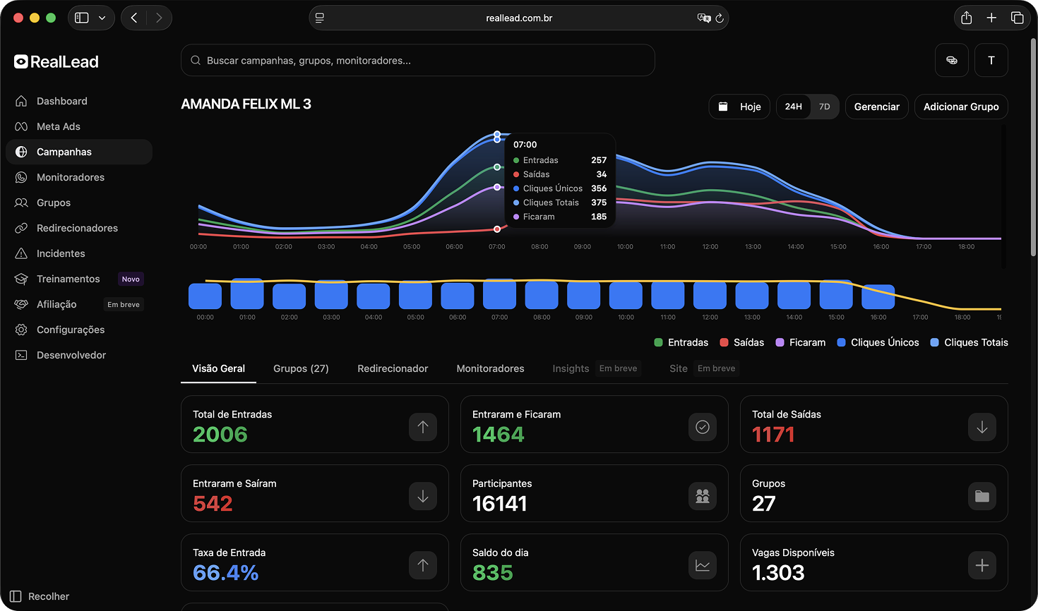 Dashboard de Campanhas